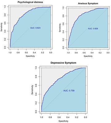 Perceived Psychological Feelings Make Important Contributions to the Symptoms of Common Mental Disorders of Medical Staff During the COVID-19